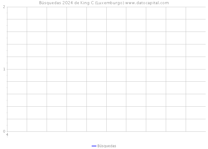 Búsquedas 2024 de King C (Luxemburgo) 