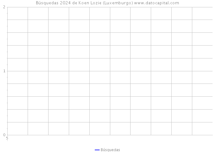 Búsquedas 2024 de Koen Lozie (Luxemburgo) 