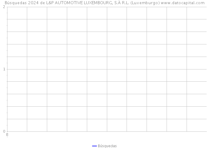 Búsquedas 2024 de L&P AUTOMOTIVE LUXEMBOURG, S.À R.L. (Luxemburgo) 