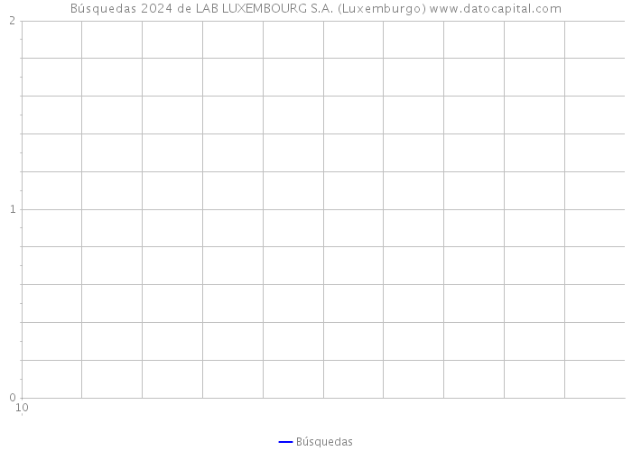 Búsquedas 2024 de LAB LUXEMBOURG S.A. (Luxemburgo) 