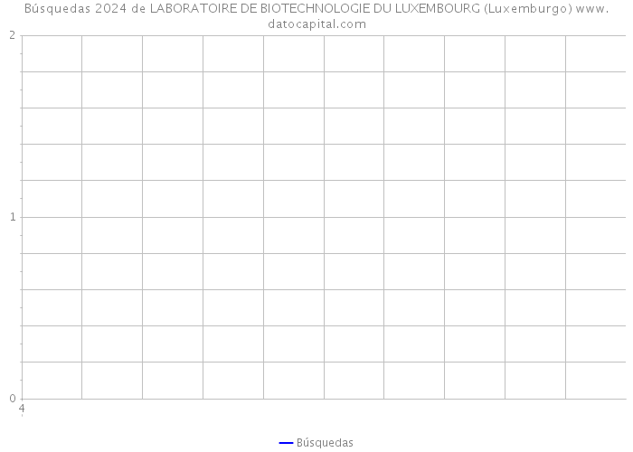 Búsquedas 2024 de LABORATOIRE DE BIOTECHNOLOGIE DU LUXEMBOURG (Luxemburgo) 
