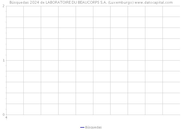 Búsquedas 2024 de LABORATOIRE DU BEAUCORPS S.A. (Luxemburgo) 