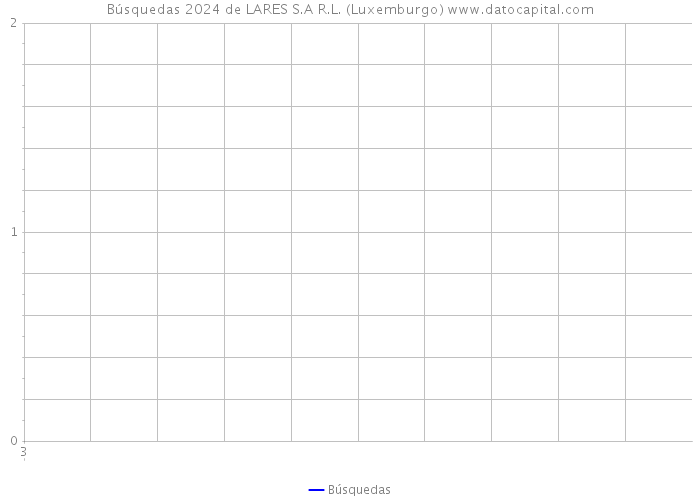 Búsquedas 2024 de LARES S.A R.L. (Luxemburgo) 