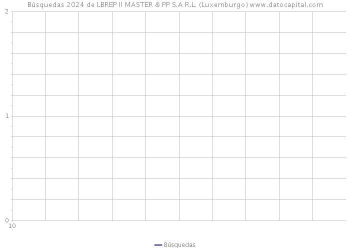 Búsquedas 2024 de LBREP II MASTER & PP S.A R.L. (Luxemburgo) 