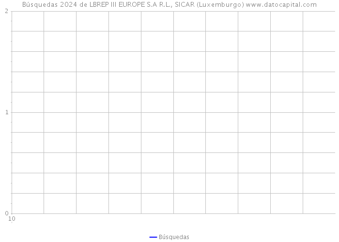 Búsquedas 2024 de LBREP III EUROPE S.A R.L., SICAR (Luxemburgo) 