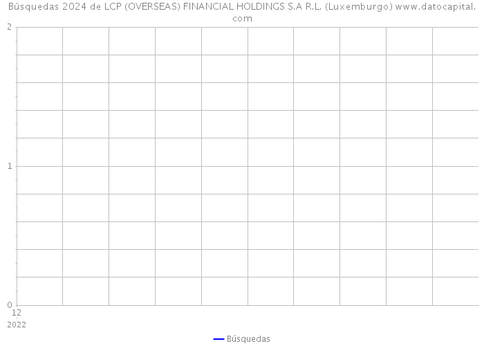 Búsquedas 2024 de LCP (OVERSEAS) FINANCIAL HOLDINGS S.A R.L. (Luxemburgo) 