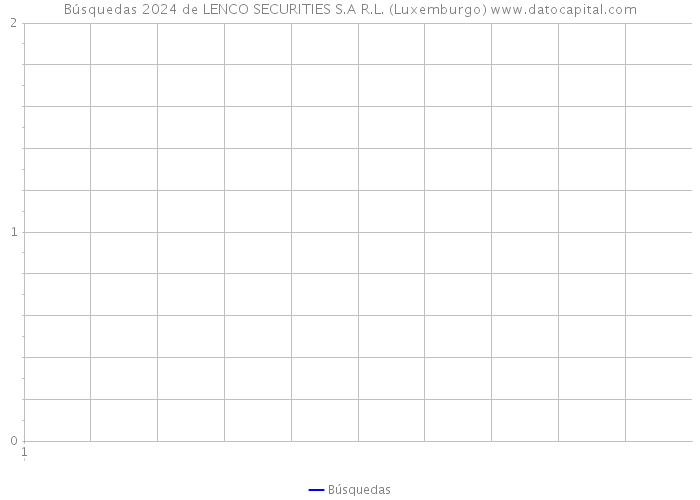 Búsquedas 2024 de LENCO SECURITIES S.A R.L. (Luxemburgo) 