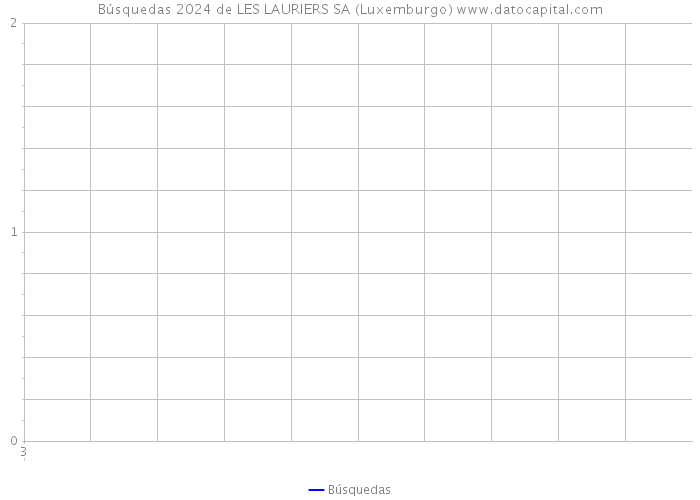 Búsquedas 2024 de LES LAURIERS SA (Luxemburgo) 