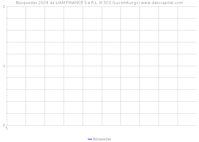 Búsquedas 2024 de LIAM FINANCE S.à R.L. III SCS (Luxemburgo) 