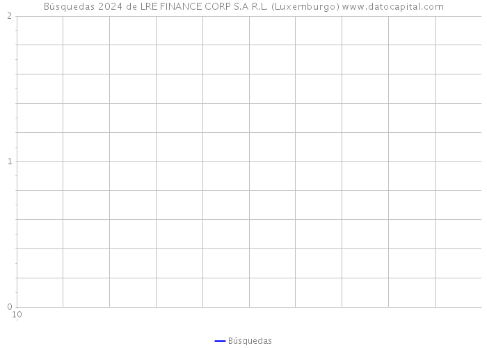 Búsquedas 2024 de LRE FINANCE CORP S.A R.L. (Luxemburgo) 