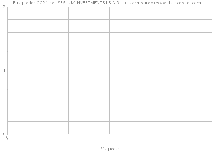Búsquedas 2024 de LSF6 LUX INVESTMENTS I S.A R.L. (Luxemburgo) 