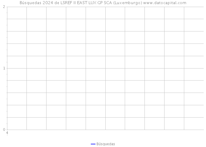 Búsquedas 2024 de LSREF II EAST LUX GP SCA (Luxemburgo) 