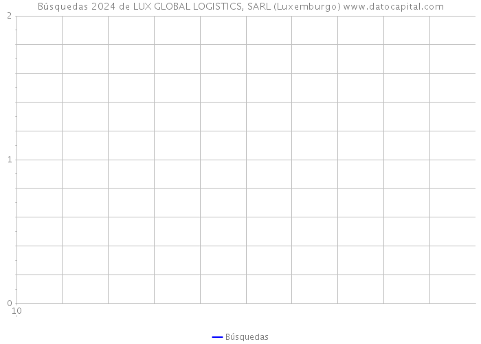 Búsquedas 2024 de LUX GLOBAL LOGISTICS, SARL (Luxemburgo) 