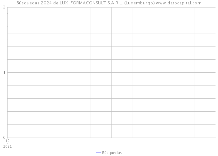 Búsquedas 2024 de LUX-FORMACONSULT S.A R.L. (Luxemburgo) 
