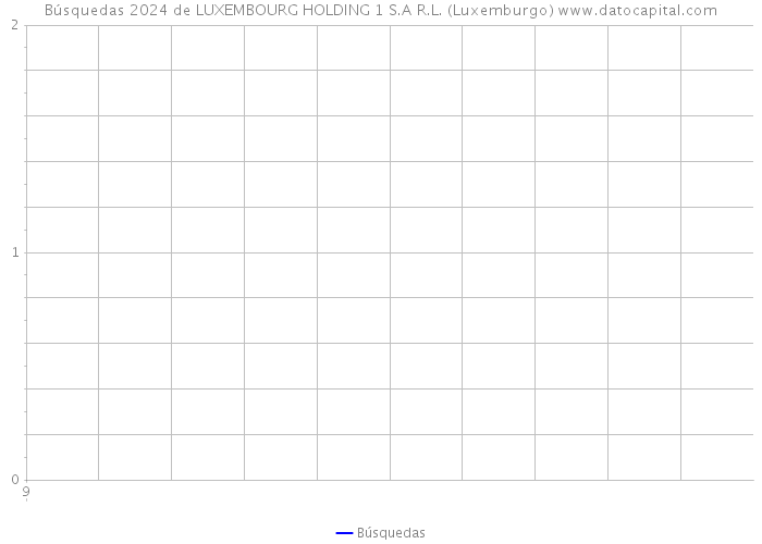 Búsquedas 2024 de LUXEMBOURG HOLDING 1 S.A R.L. (Luxemburgo) 