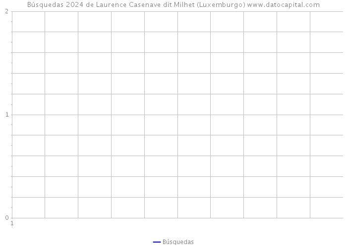 Búsquedas 2024 de Laurence Casenave dit Milhet (Luxemburgo) 