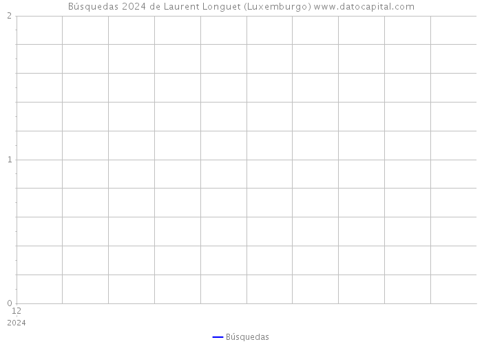 Búsquedas 2024 de Laurent Longuet (Luxemburgo) 
