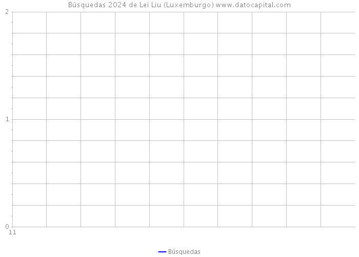 Búsquedas 2024 de Lei Liu (Luxemburgo) 