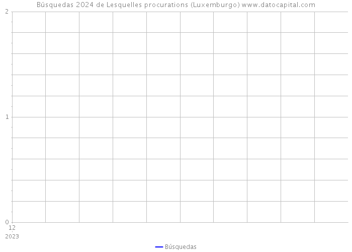 Búsquedas 2024 de Lesquelles procurations (Luxemburgo) 