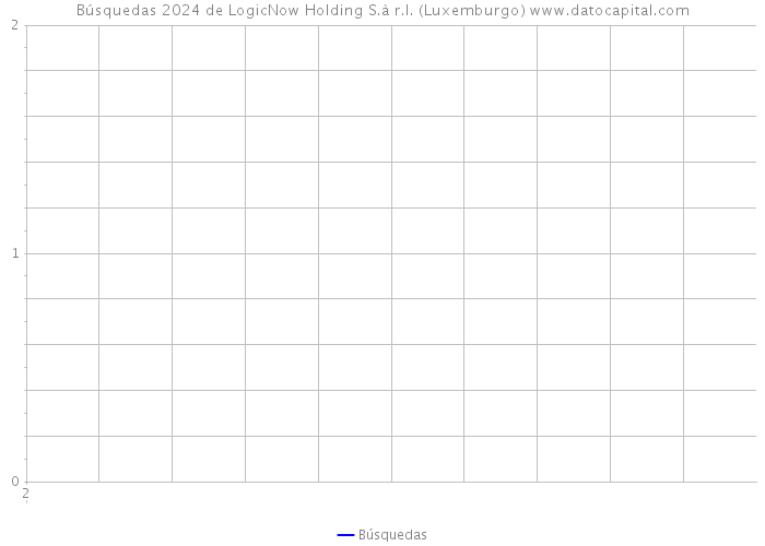 Búsquedas 2024 de LogicNow Holding S.à r.l. (Luxemburgo) 
