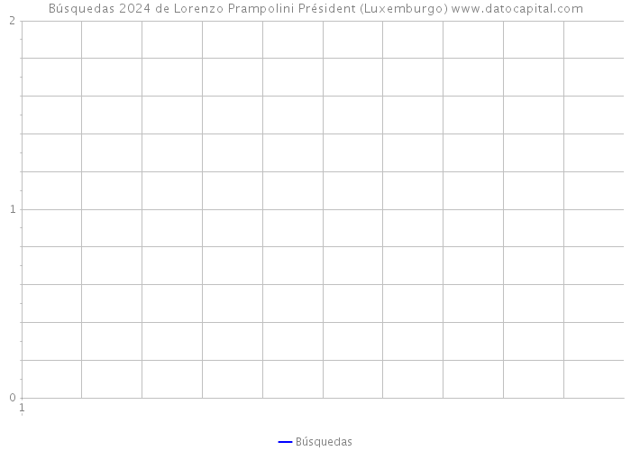 Búsquedas 2024 de Lorenzo Prampolini Président (Luxemburgo) 