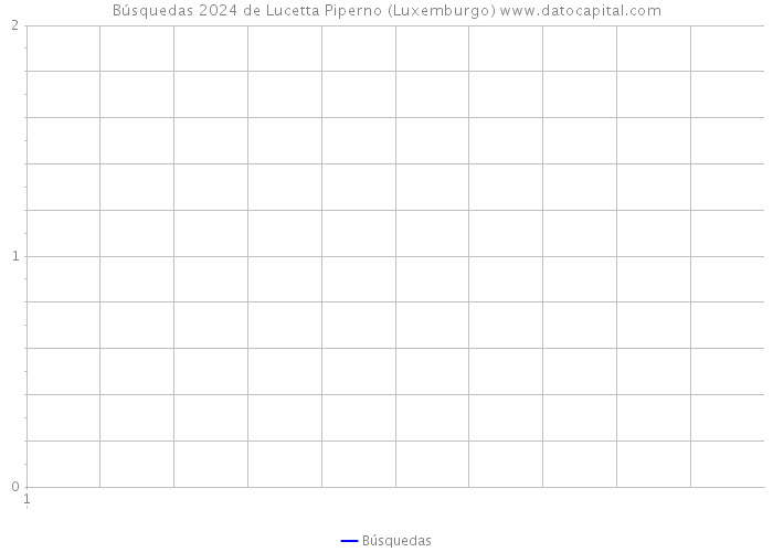 Búsquedas 2024 de Lucetta Piperno (Luxemburgo) 
