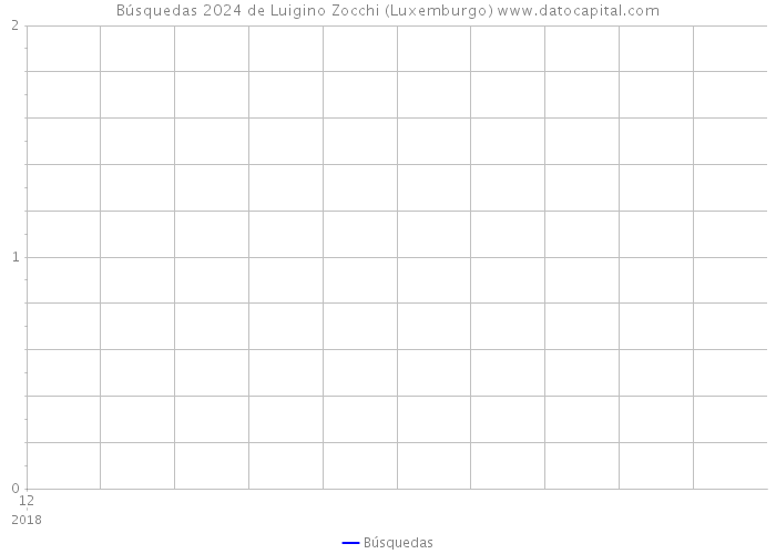 Búsquedas 2024 de Luigino Zocchi (Luxemburgo) 