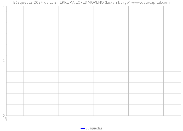 Búsquedas 2024 de Luis FERREIRA LOPES MORENO (Luxemburgo) 