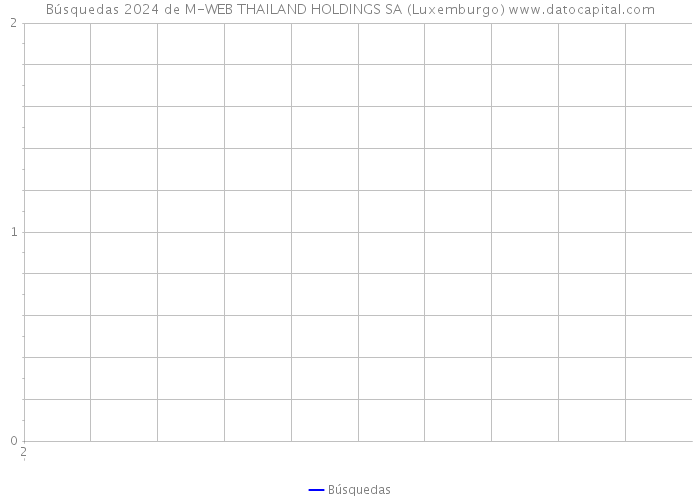 Búsquedas 2024 de M-WEB THAILAND HOLDINGS SA (Luxemburgo) 