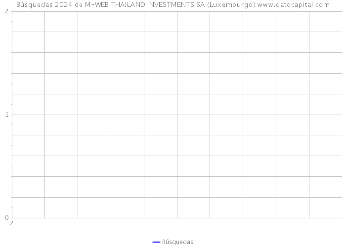 Búsquedas 2024 de M-WEB THAILAND INVESTMENTS SA (Luxemburgo) 