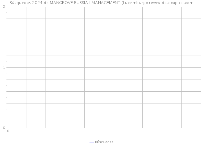 Búsquedas 2024 de MANGROVE RUSSIA I MANAGEMENT (Luxemburgo) 