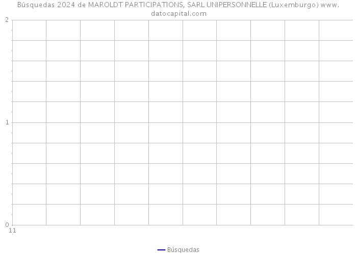 Búsquedas 2024 de MAROLDT PARTICIPATIONS, SARL UNIPERSONNELLE (Luxemburgo) 