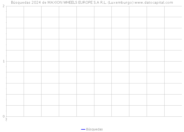 Búsquedas 2024 de MAXION WHEELS EUROPE S.A R.L. (Luxemburgo) 