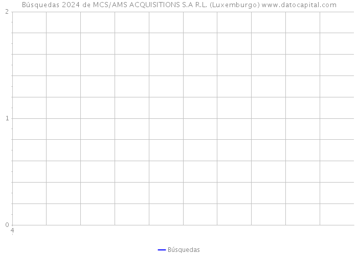 Búsquedas 2024 de MCS/AMS ACQUISITIONS S.A R.L. (Luxemburgo) 