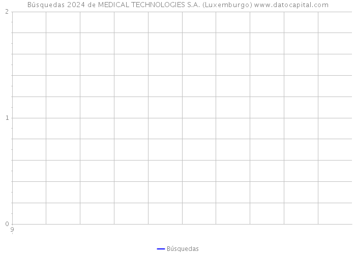 Búsquedas 2024 de MEDICAL TECHNOLOGIES S.A. (Luxemburgo) 