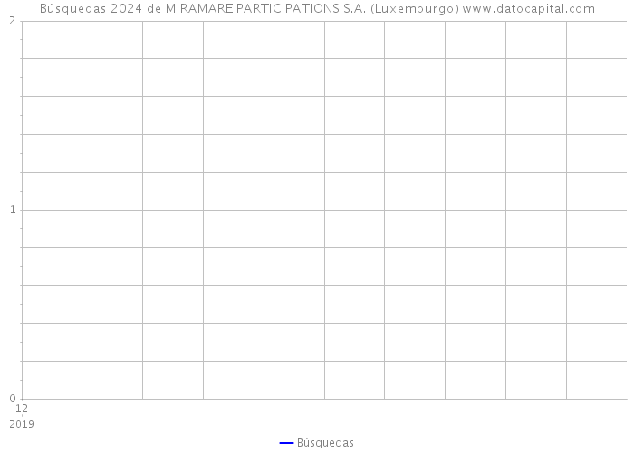 Búsquedas 2024 de MIRAMARE PARTICIPATIONS S.A. (Luxemburgo) 