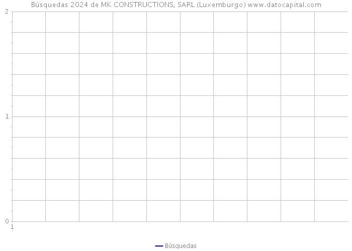 Búsquedas 2024 de MK CONSTRUCTIONS, SARL (Luxemburgo) 