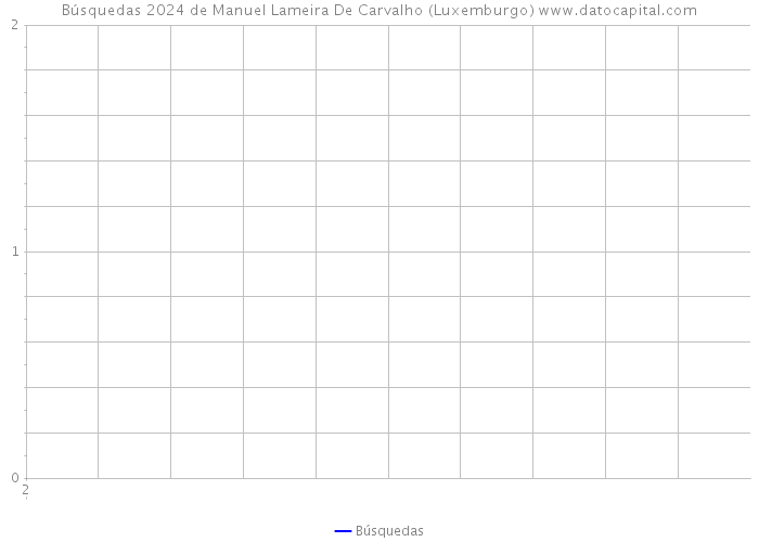 Búsquedas 2024 de Manuel Lameira De Carvalho (Luxemburgo) 