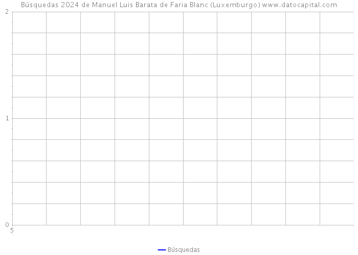 Búsquedas 2024 de Manuel Luis Barata de Faria Blanc (Luxemburgo) 