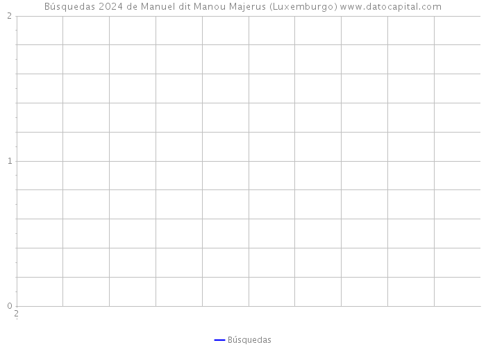 Búsquedas 2024 de Manuel dit Manou Majerus (Luxemburgo) 