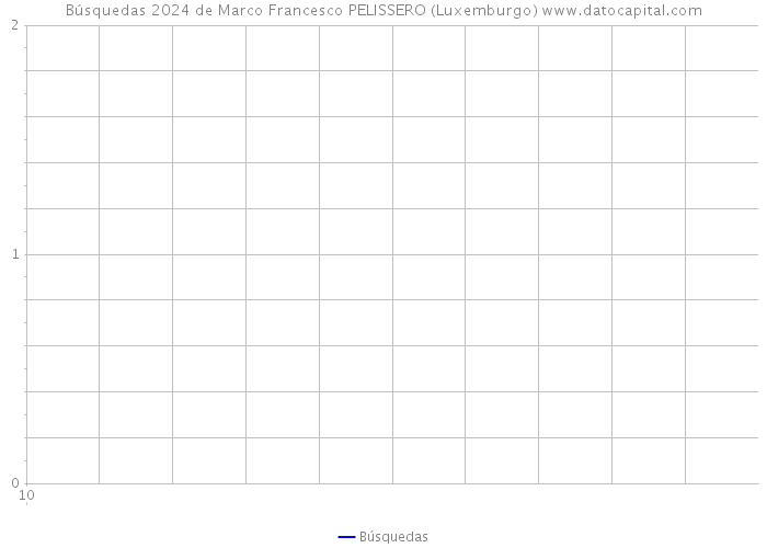 Búsquedas 2024 de Marco Francesco PELISSERO (Luxemburgo) 