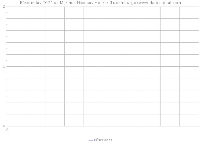 Búsquedas 2024 de Marinus Nicolaas Moerer (Luxemburgo) 