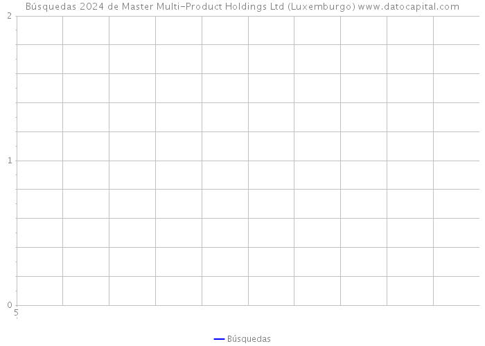 Búsquedas 2024 de Master Multi-Product Holdings Ltd (Luxemburgo) 
