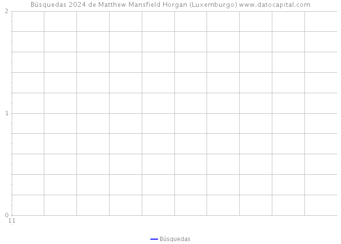 Búsquedas 2024 de Matthew Mansfield Horgan (Luxemburgo) 