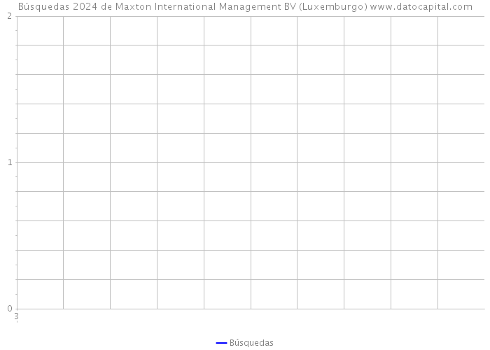 Búsquedas 2024 de Maxton International Management BV (Luxemburgo) 
