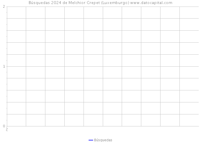 Búsquedas 2024 de Melchior Crepet (Luxemburgo) 