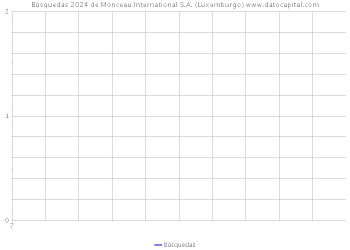 Búsquedas 2024 de Monceau International S.A. (Luxemburgo) 