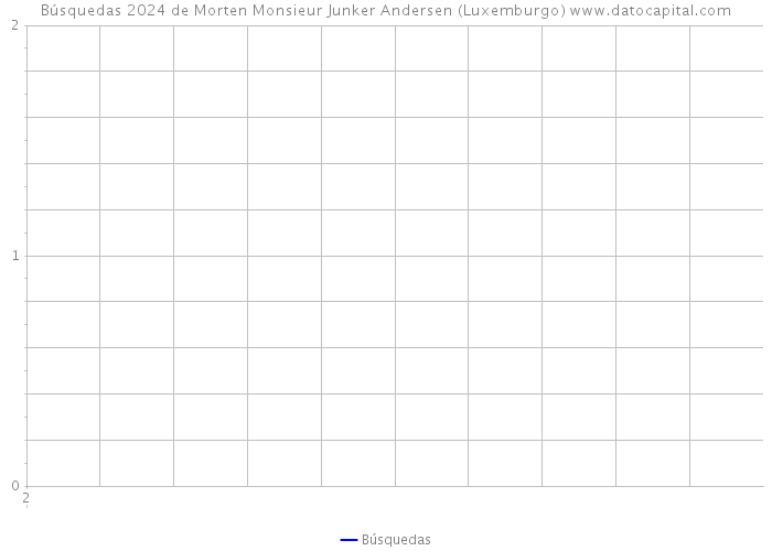 Búsquedas 2024 de Morten Monsieur Junker Andersen (Luxemburgo) 
