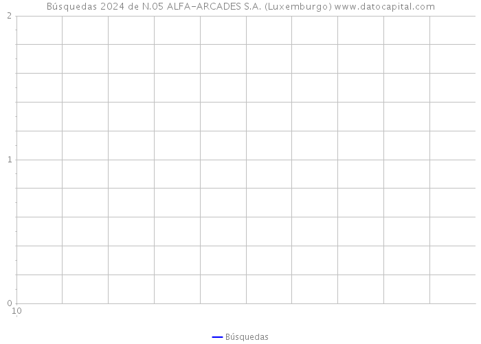 Búsquedas 2024 de N.05 ALFA-ARCADES S.A. (Luxemburgo) 