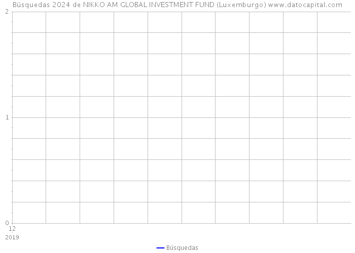 Búsquedas 2024 de NIKKO AM GLOBAL INVESTMENT FUND (Luxemburgo) 